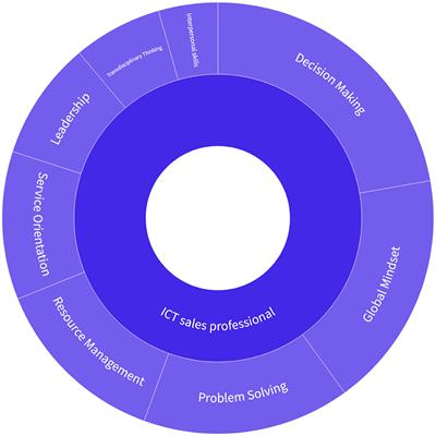 Future skills for Industry 4.0 integration and innovative learning for continuing engineering education